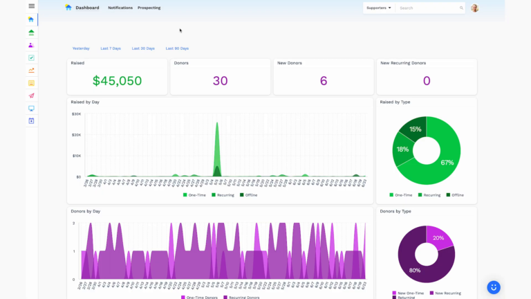 Nonprofit fundraising dashboard showing total raised, donor counts, and new recurring donors with year-over-year trends
