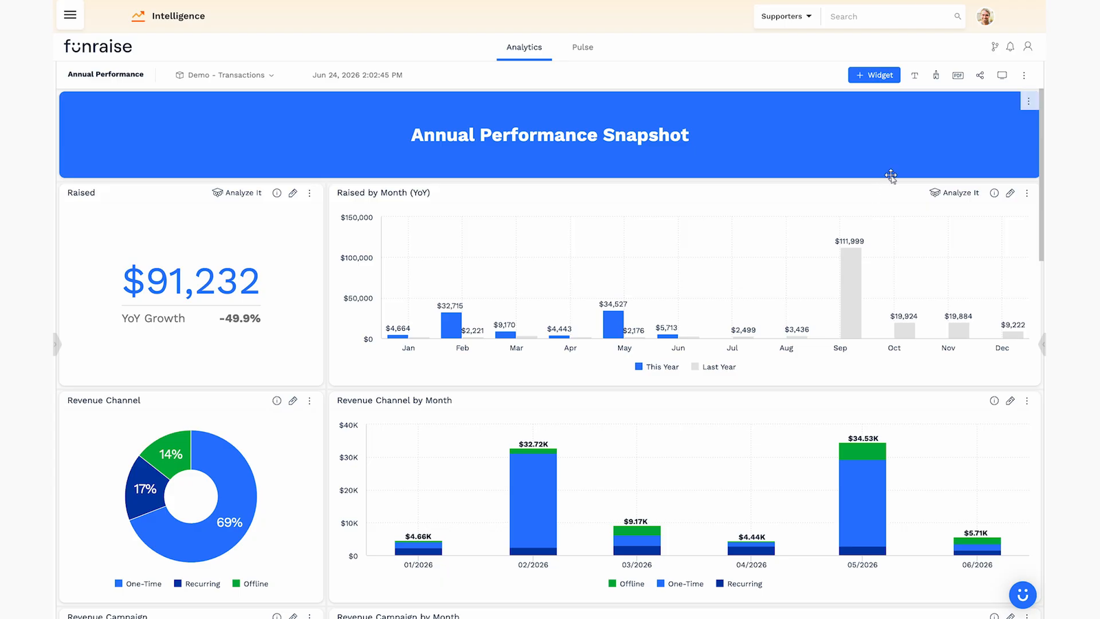 Annual performance snapshot dashboard for a nonprofit showing revenue, donors, and recurring revenue