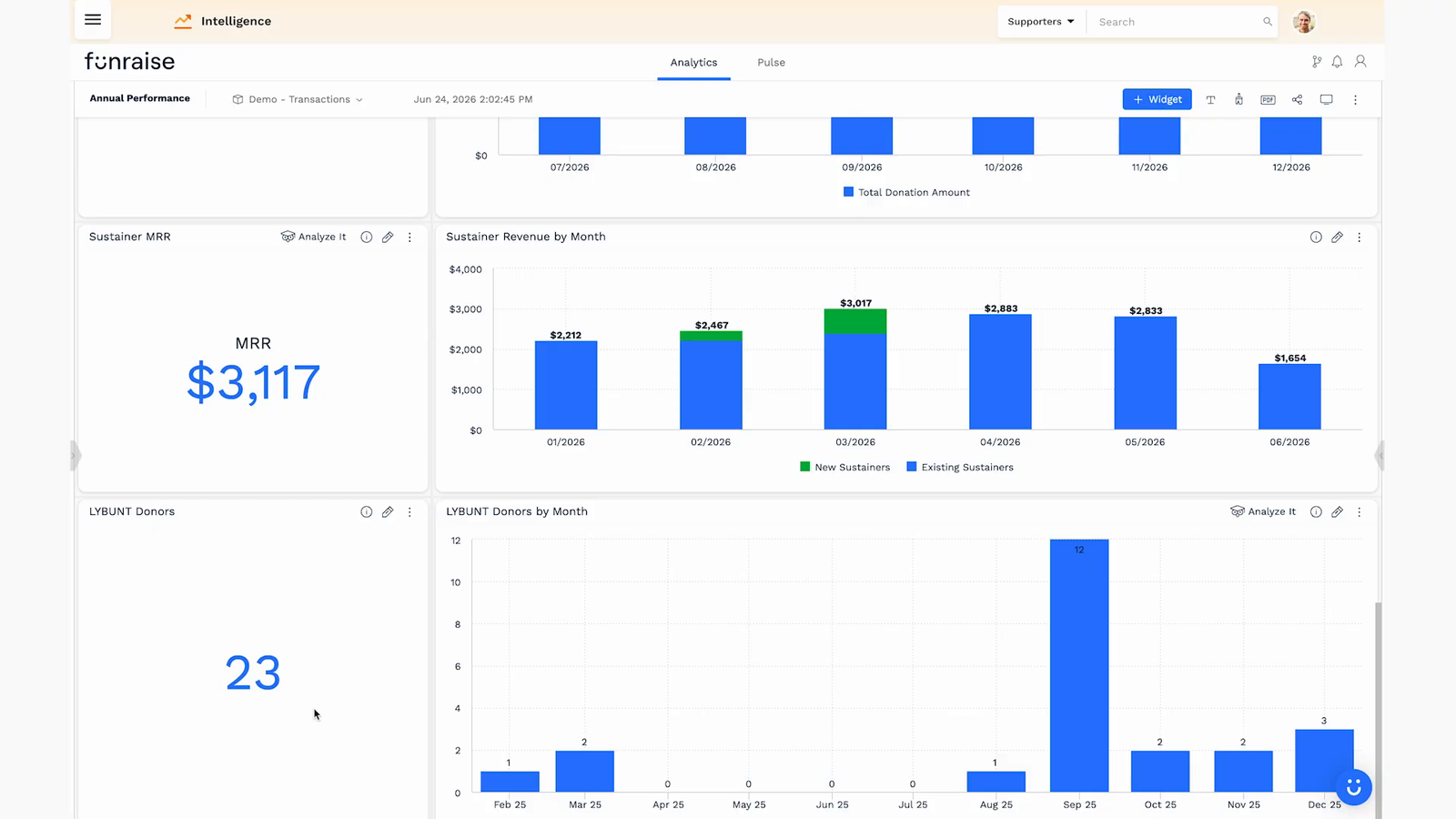 Monthly recurring revenue chart next to a lapsed donor count broken out by month