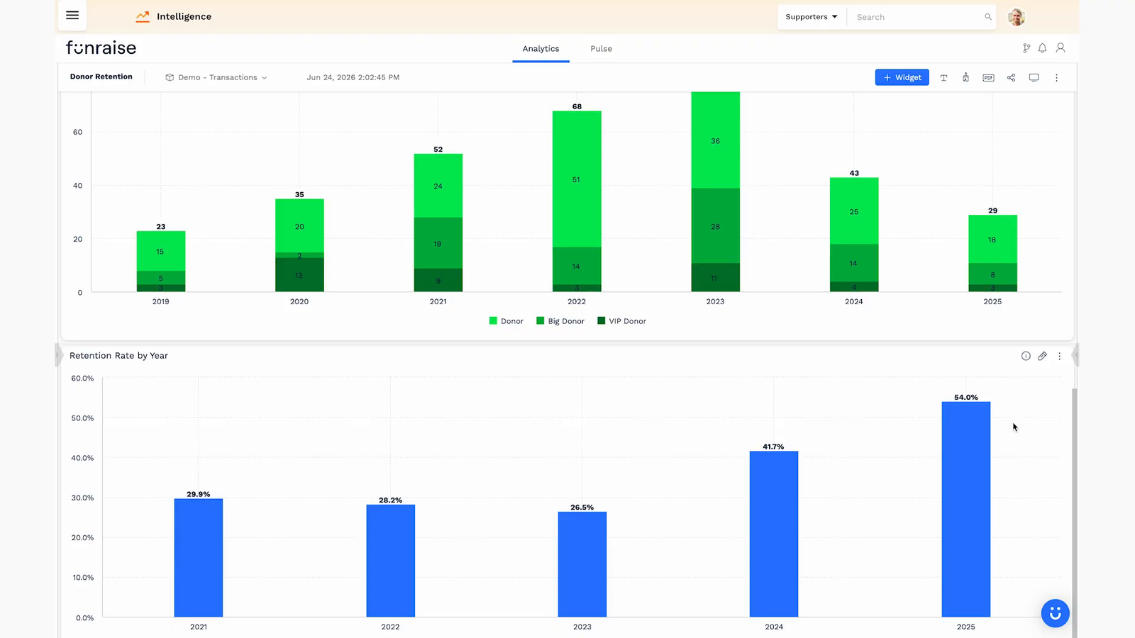 Nonprofit donor retention rate trend climbing year over year