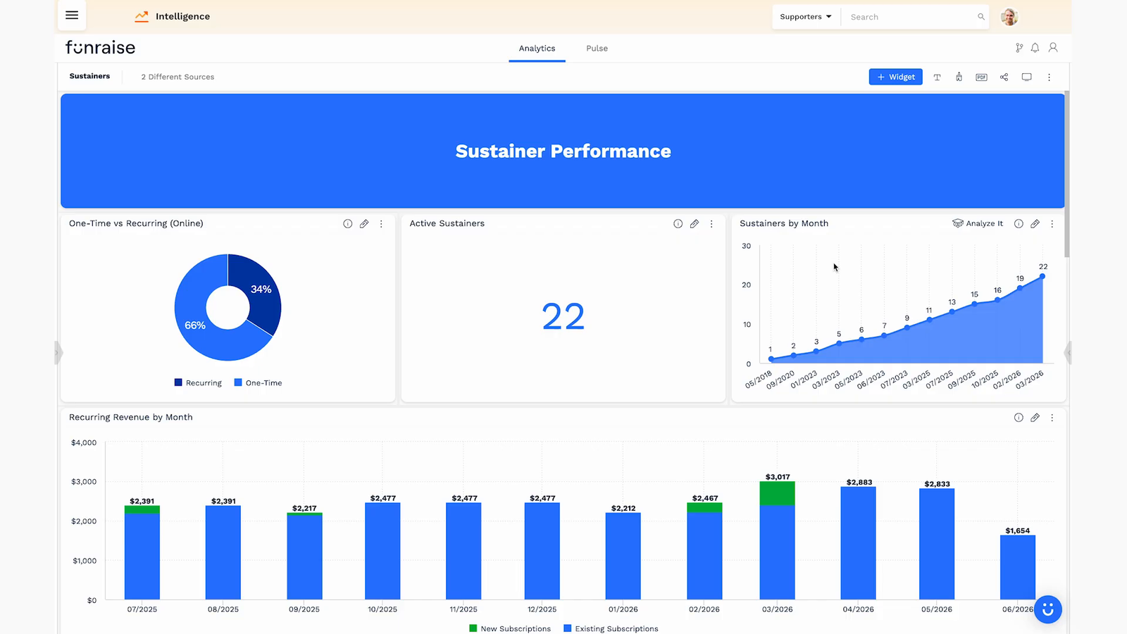 Sustainer performance dashboard showing recurring versus one-time mix and active sustainer growth