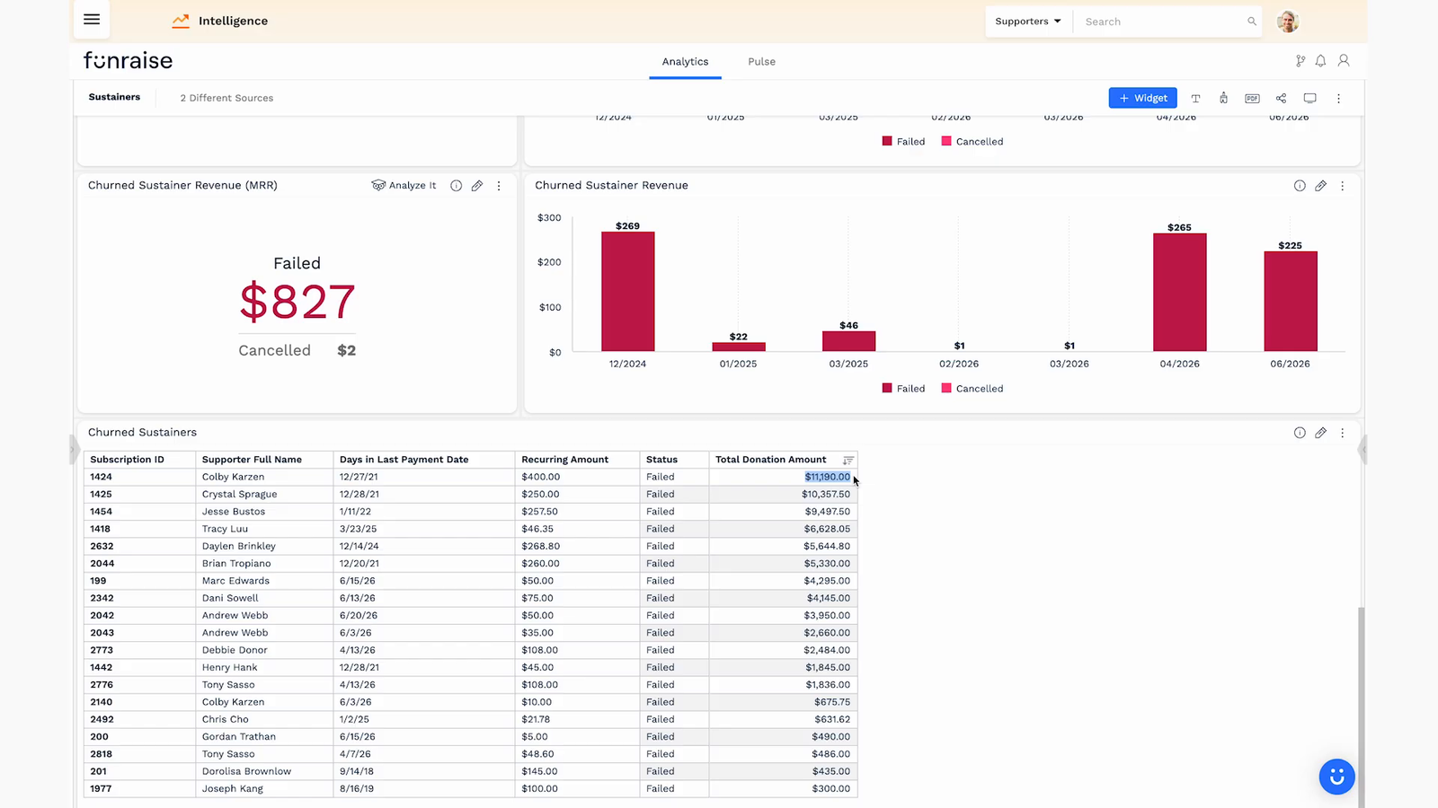 Table of churned nonprofit sustainers with subscription, supporter, last payment date, amount, and status