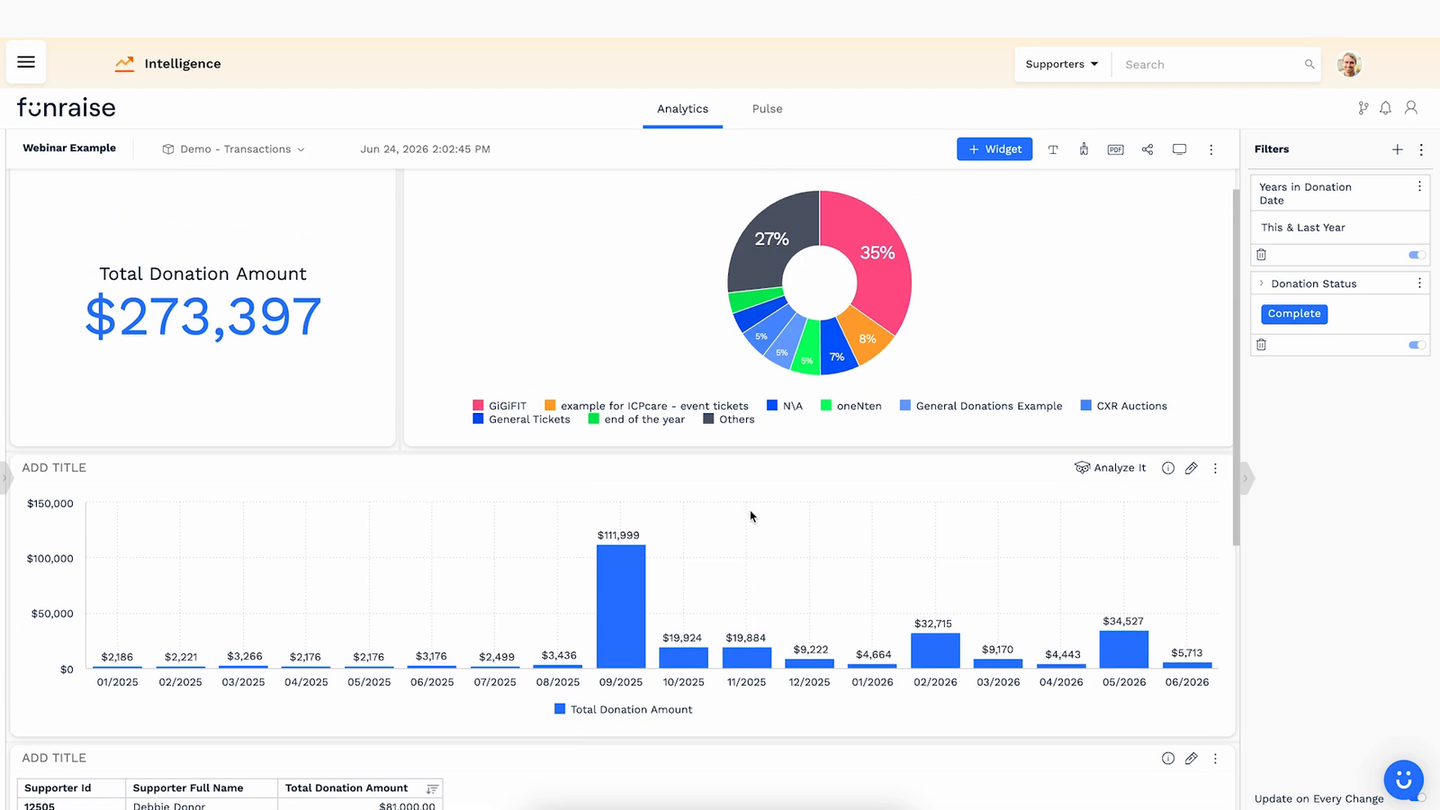 Finished custom nonprofit dashboard with total donations, a campaign donut, and a monthly bar chart