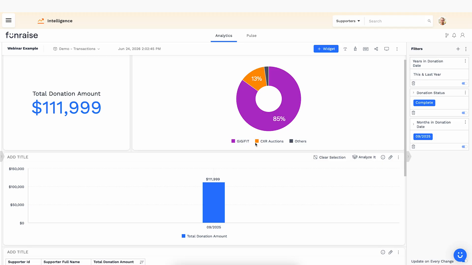 Nonprofit dashboard drill-down cross-filtering every widget to a single month